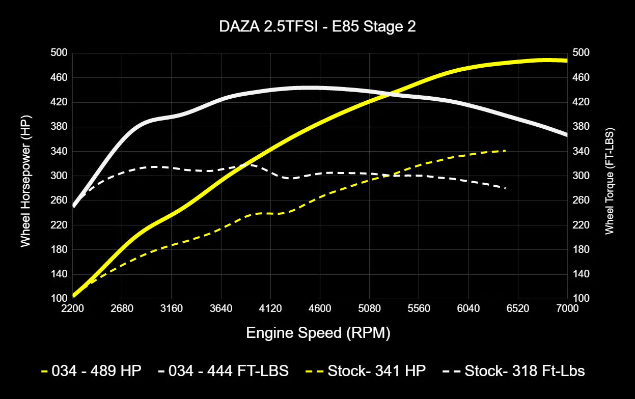 034Motorsport Dynamic+ Tuning ECU Software - 8V.5 RS3, 8S TTRS 2.5TFSI EVO DAZA