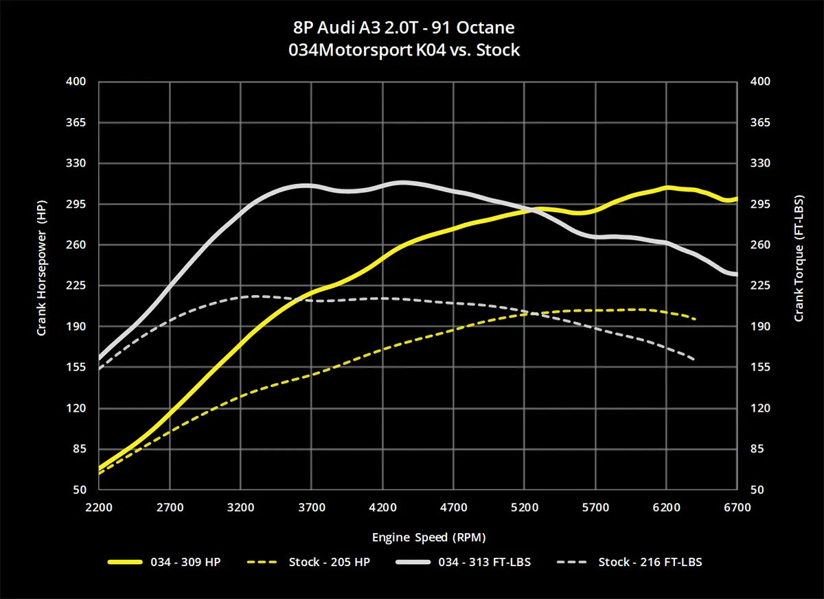 034Motorsport Dynamic+ Tuning ECU Software UPGRADE - MK5 GTI/GLI, Eos, B6 Passat, 8P A3, 8J TT 2.0T FSI