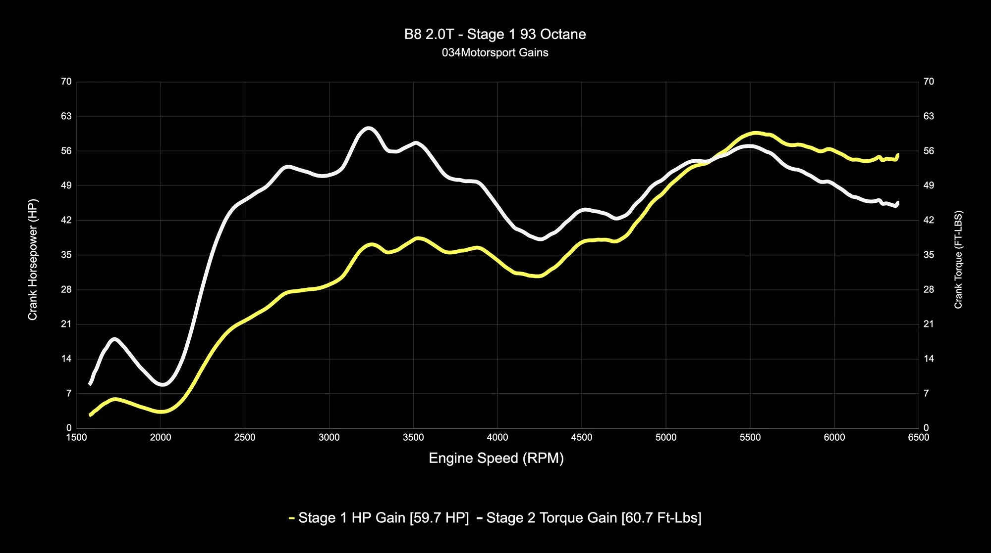 034Motorsport Dynamic+ Tuning ECU Software UPGRADE- B8 A4/A5, 8R Q5 2.0 TFSI (EA888 Gen 2)