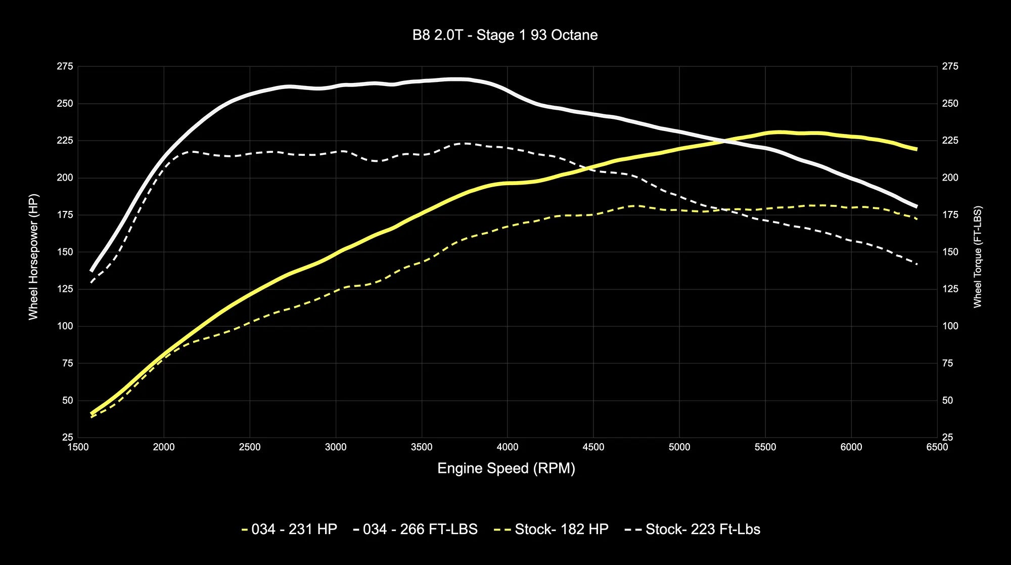 034Motorsport Dynamic+ Tuning ECU Software - B8 A4/A5, 8R Q5 2.0 TFSI (EA888 Gen 2)