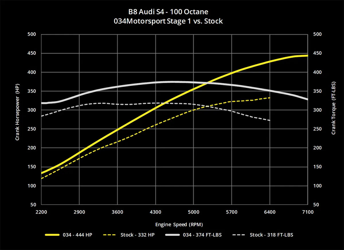 034Motorsport Dynamic+ Tuning ECU Software UPGRADE - Audi B8/B8.5 S4/S5, C7 A6/A7, & Q5/SQ5 3.0 TFSI