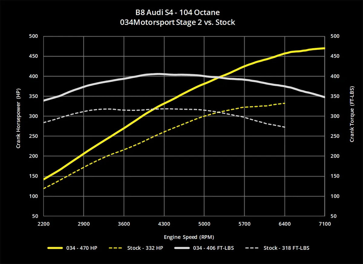 034Motorsport Dynamic+ Tuning ECU Software UPGRADE - Audi B8/B8.5 S4/S5, C7 A6/A7, & Q5/SQ5 3.0 TFSI