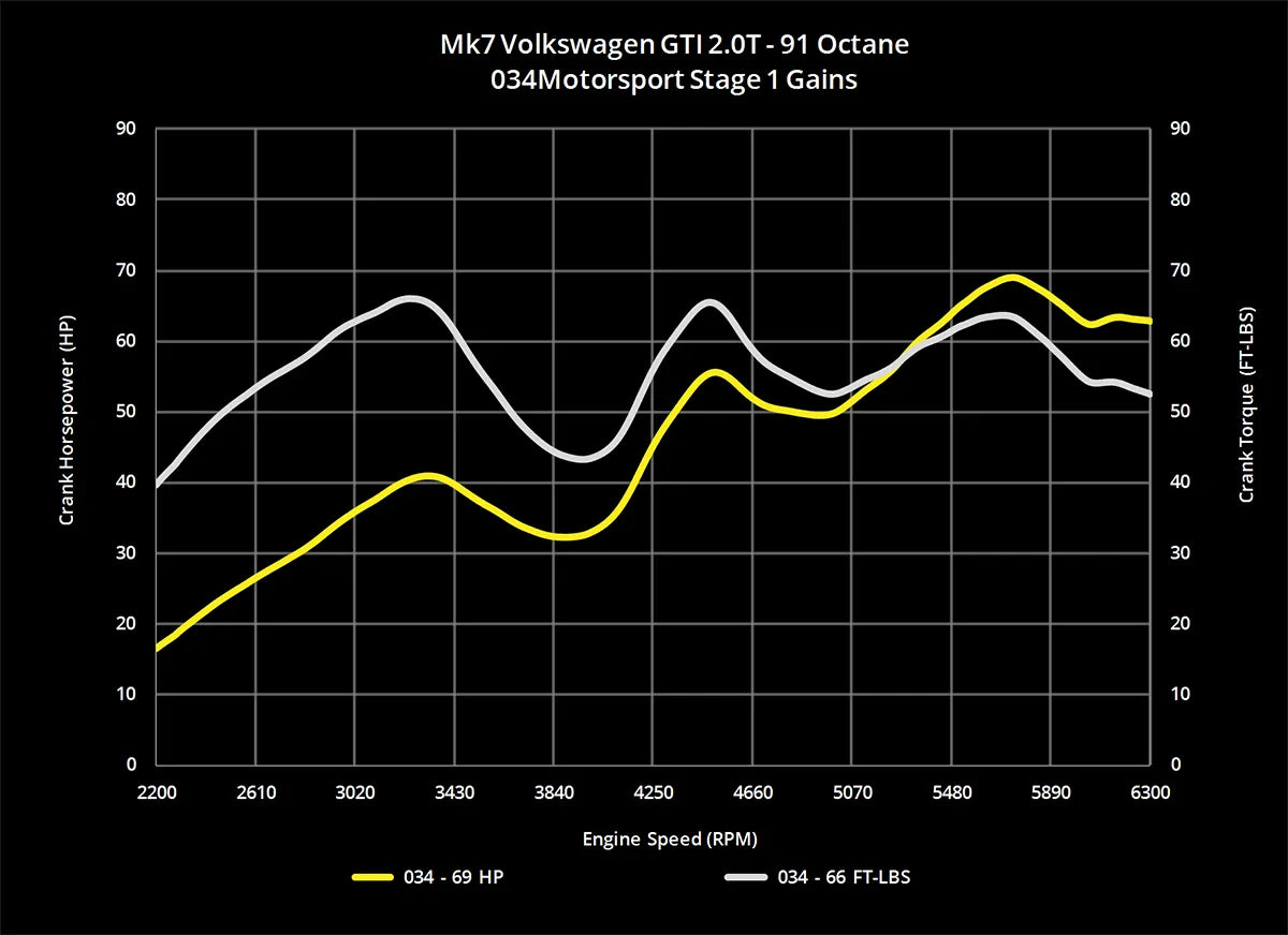 034Motorsport Dynamic+ Tuning ECU Software UPGRADE - MK7 GTI/GLI, 8V A3