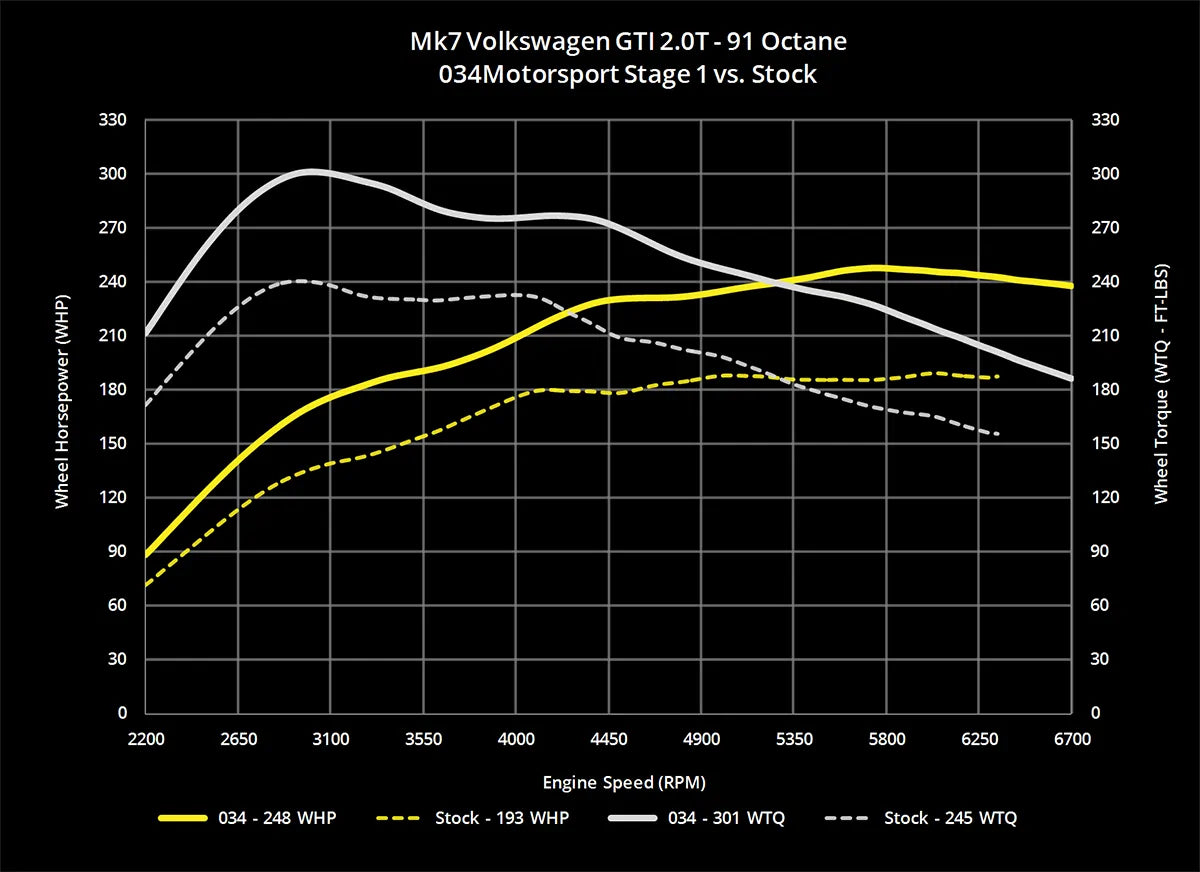 034Motorsport Dynamic+ Tuning ECU Software - MK7 GTI/GLI, 8V A3