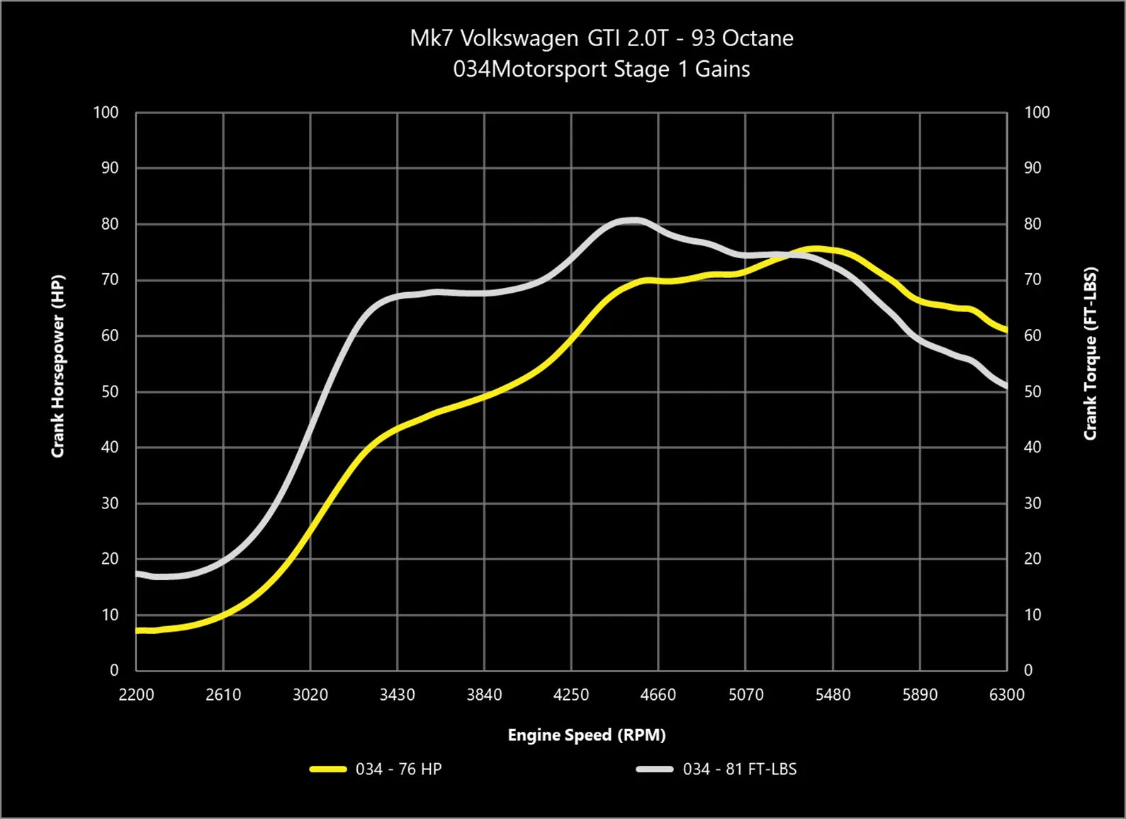 034Motorsport Dynamic+ Tuning ECU Software UPGRADE - MK7 GTI/GLI, 8V A3