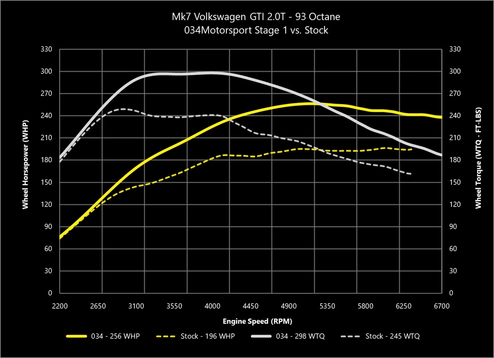 034Motorsport Dynamic+ Tuning ECU Software UPGRADE - MK7 GTI/GLI, 8V A3