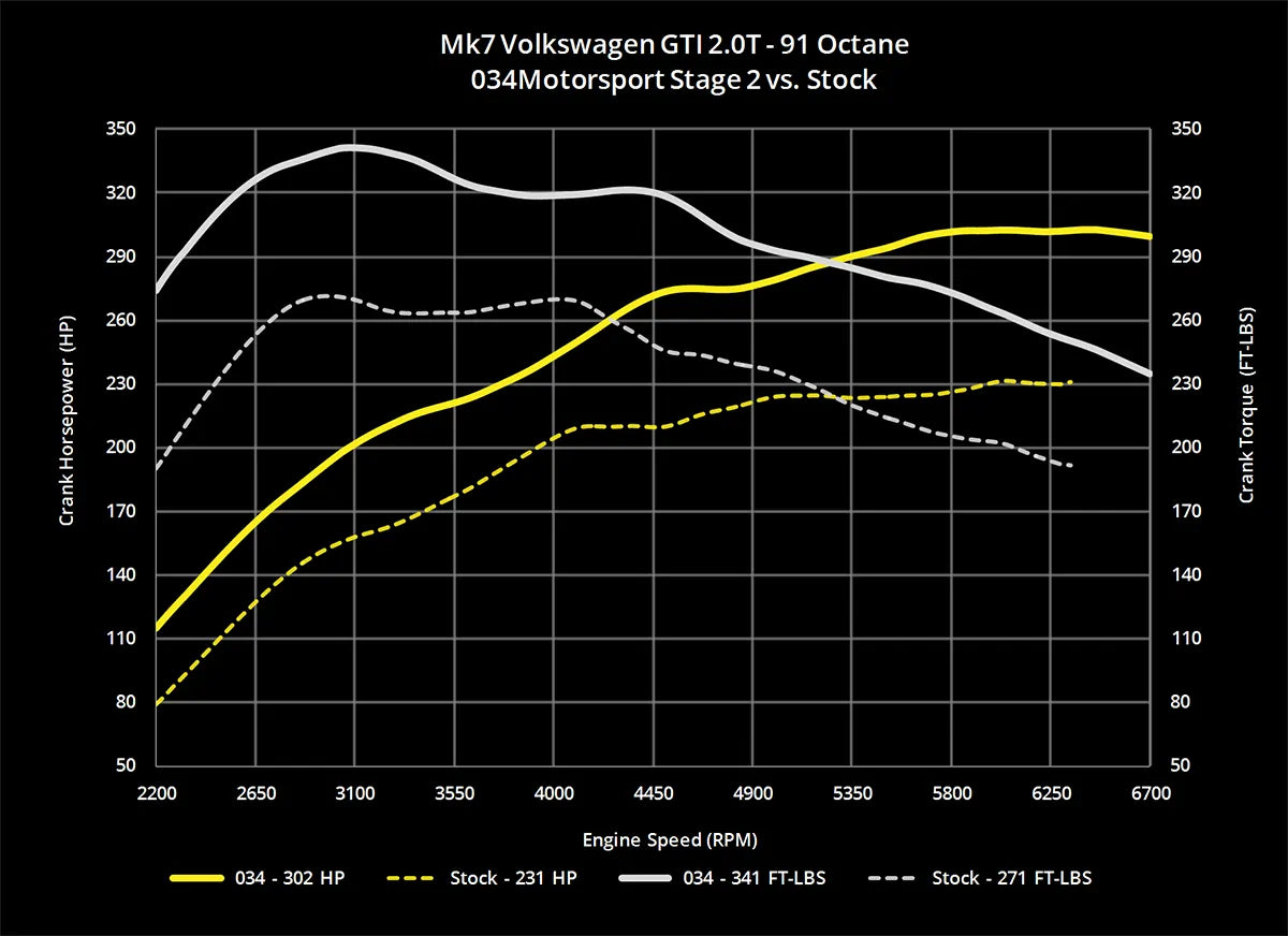 034Motorsport Dynamic+ Tuning ECU Software - MK7 GTI/GLI, 8V A3