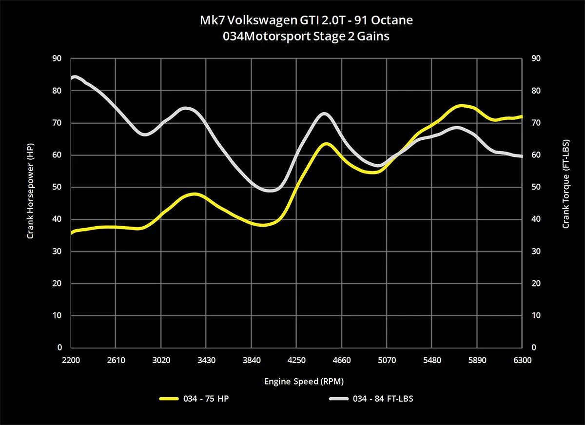 034Motorsport Dynamic+ Tuning ECU Software - MK7 GTI/GLI, 8V A3