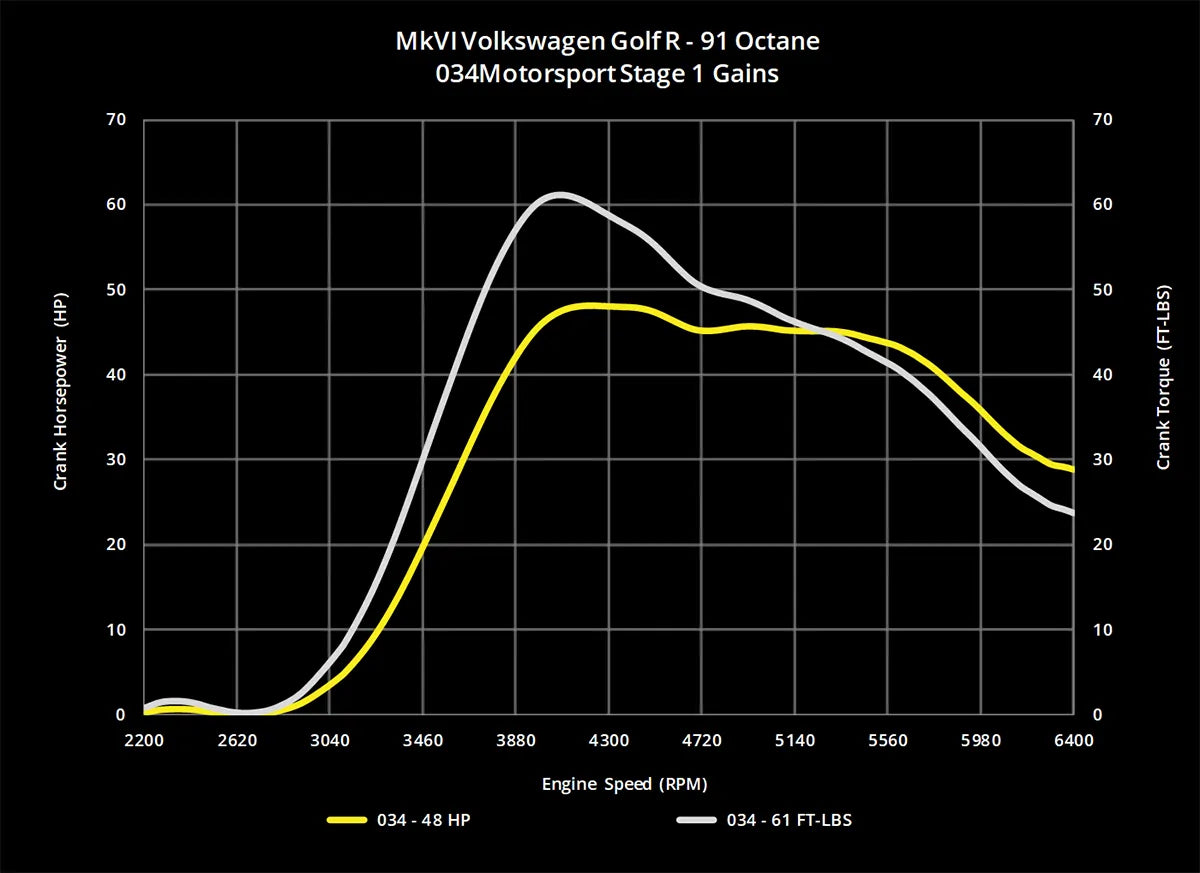 034Motorsport Dynamic+ Tuning ECU Software UPGRADE - MK6 Golf R, 8J TTS