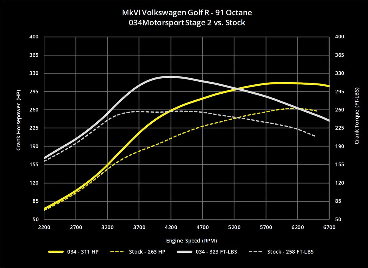 034Motorsport Dynamic+ Tuning ECU Software - MK6 Golf R, 8J TTS