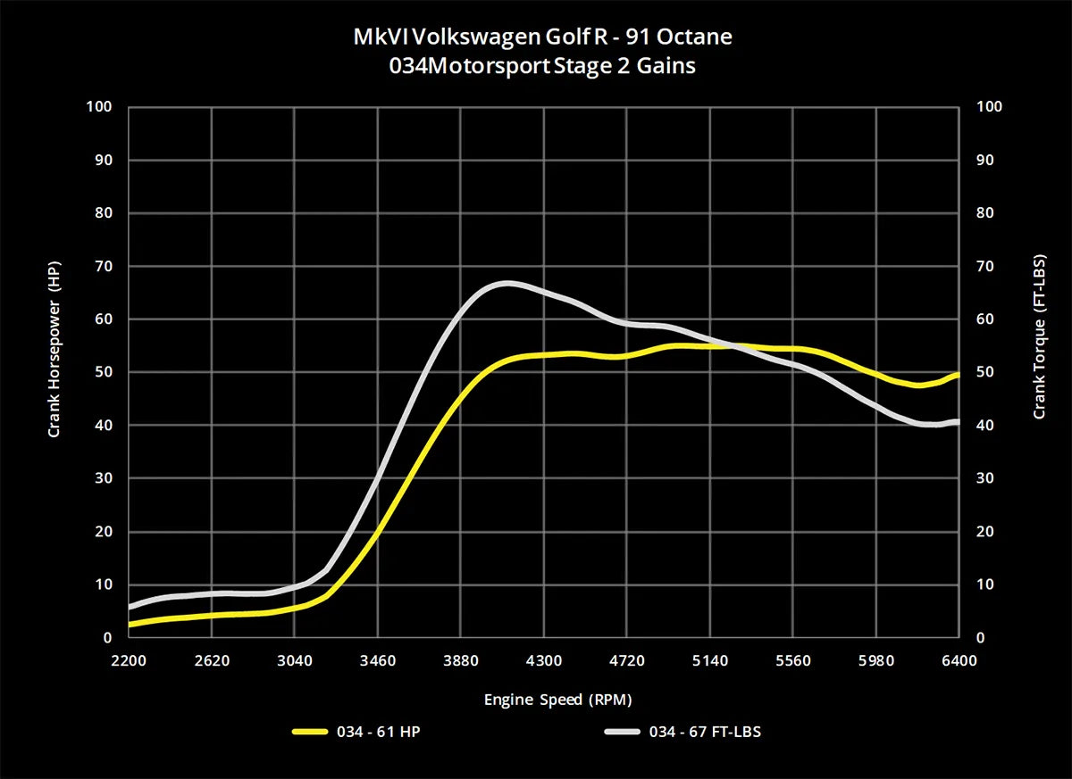 034Motorsport Dynamic+ Tuning ECU Software - MK6 Golf R, 8J TTS