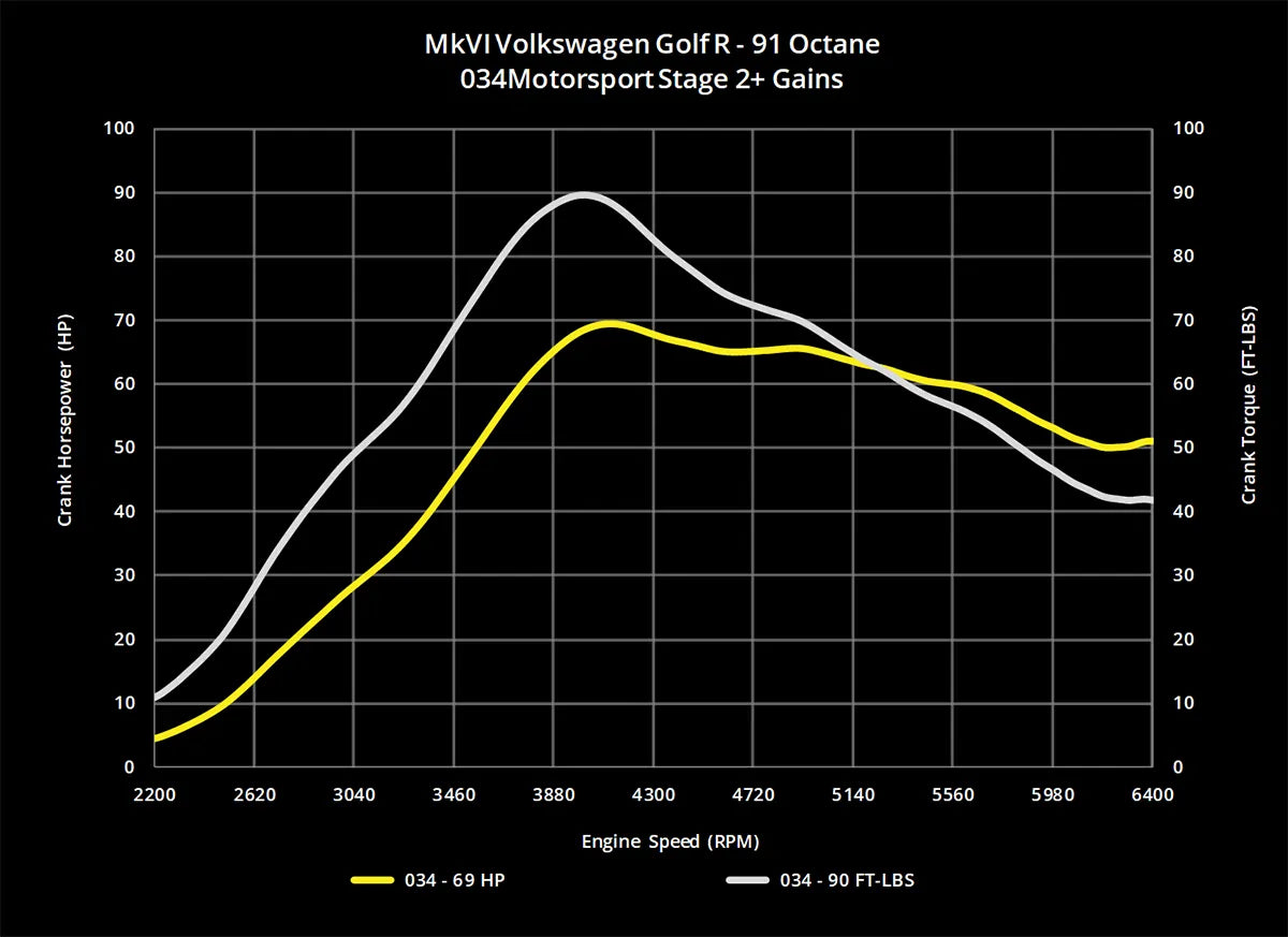 034Motorsport Dynamic+ Tuning ECU Software - MK6 Golf R, 8J TTS