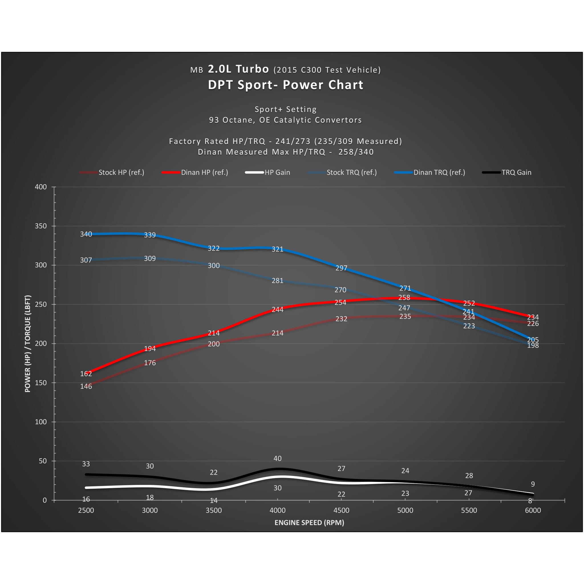 Dinan DT SPORT KIT/MB 2.0L