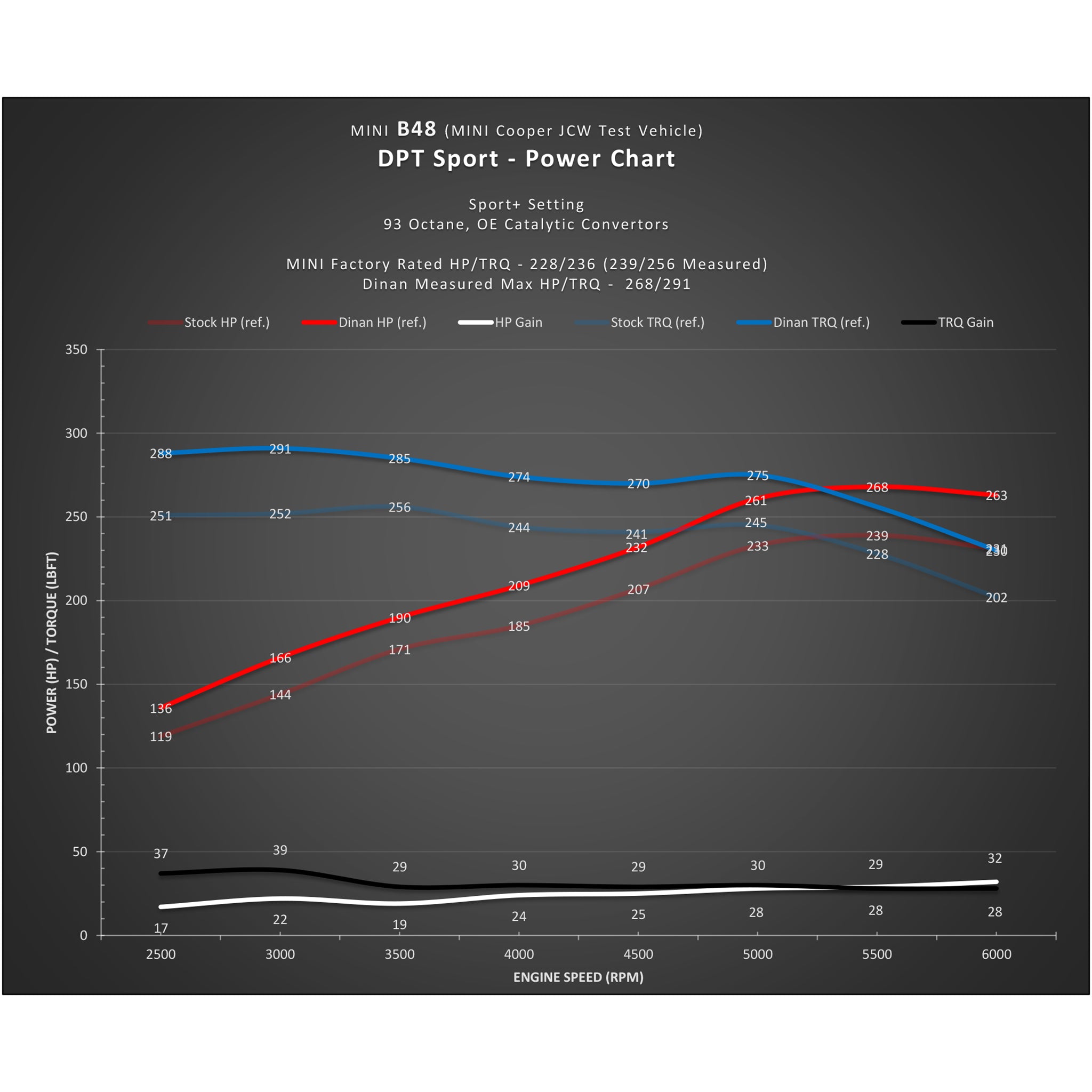Dinan DT SPORT KIT/RED; B48/B46/B38/