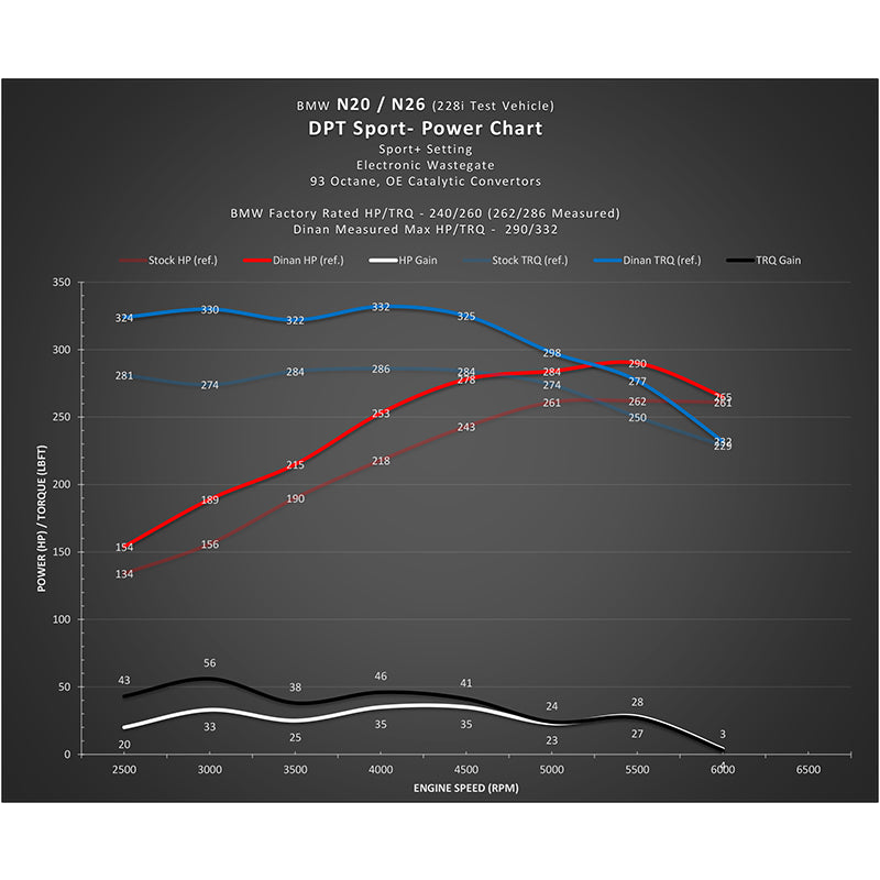 Dinan DT SPORT KIT; N20/N26/N55 N20/