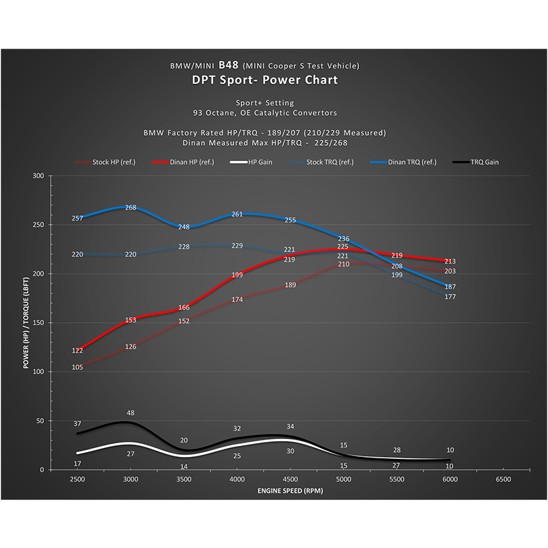 Dinan DT SPORT KIT/RED; B48/B46/B38/