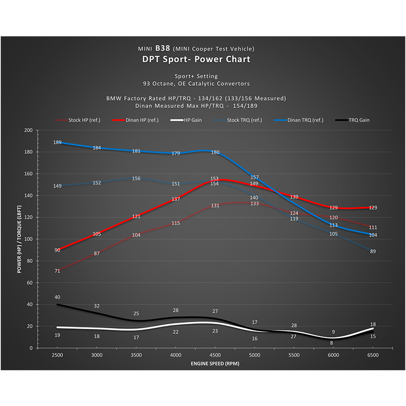 Dinan DT SPORT KIT/RED; B48/B46/B38/