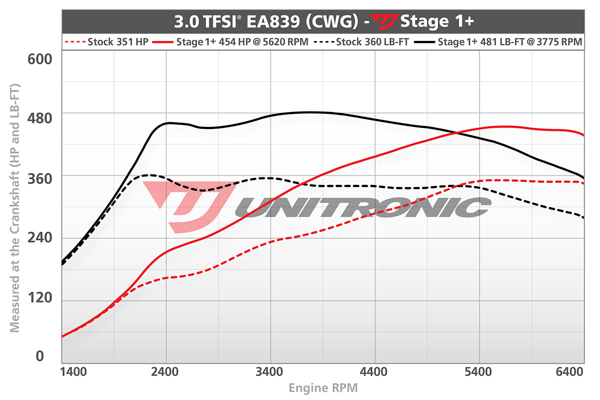 Unitronic Stage 1 & 1+ ECU Tunes - Audi C8 A6 3.0T