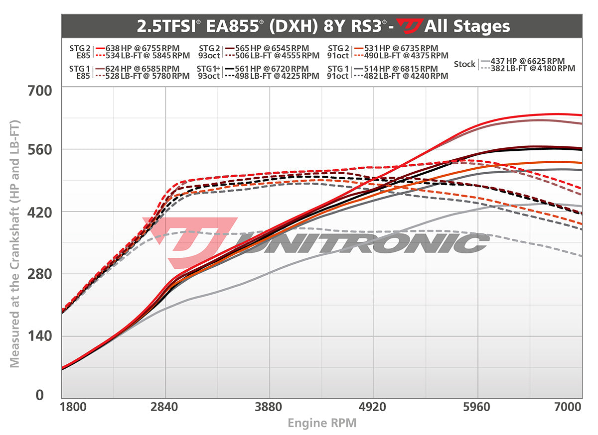 Unitronic ECU Tune UPGRADES - Audi 8Y RS3