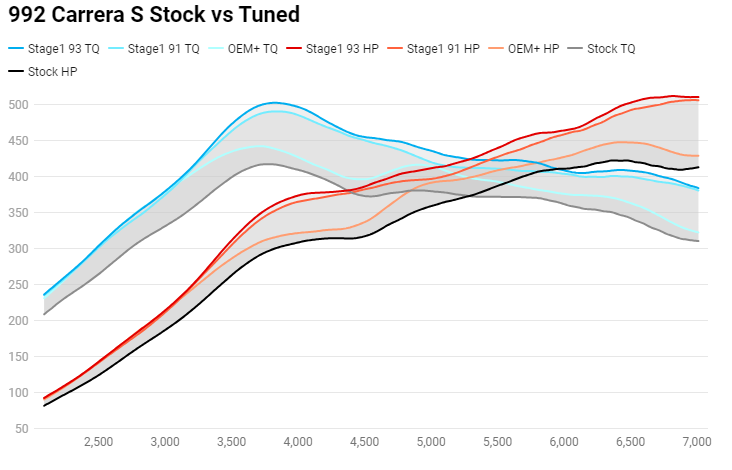 COBB Accessport - Porsche 911 992 Carrera S/4S