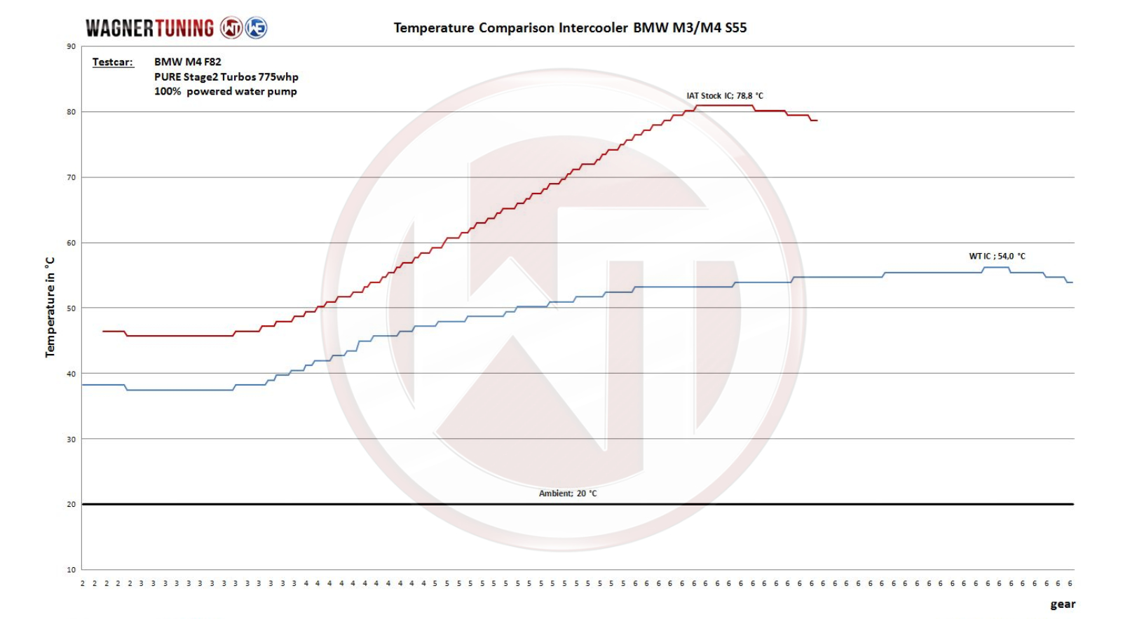 Wagner Tuning Performance Intercooler - BMW F80/F82/F83 M3/M4/M2 Competition S55