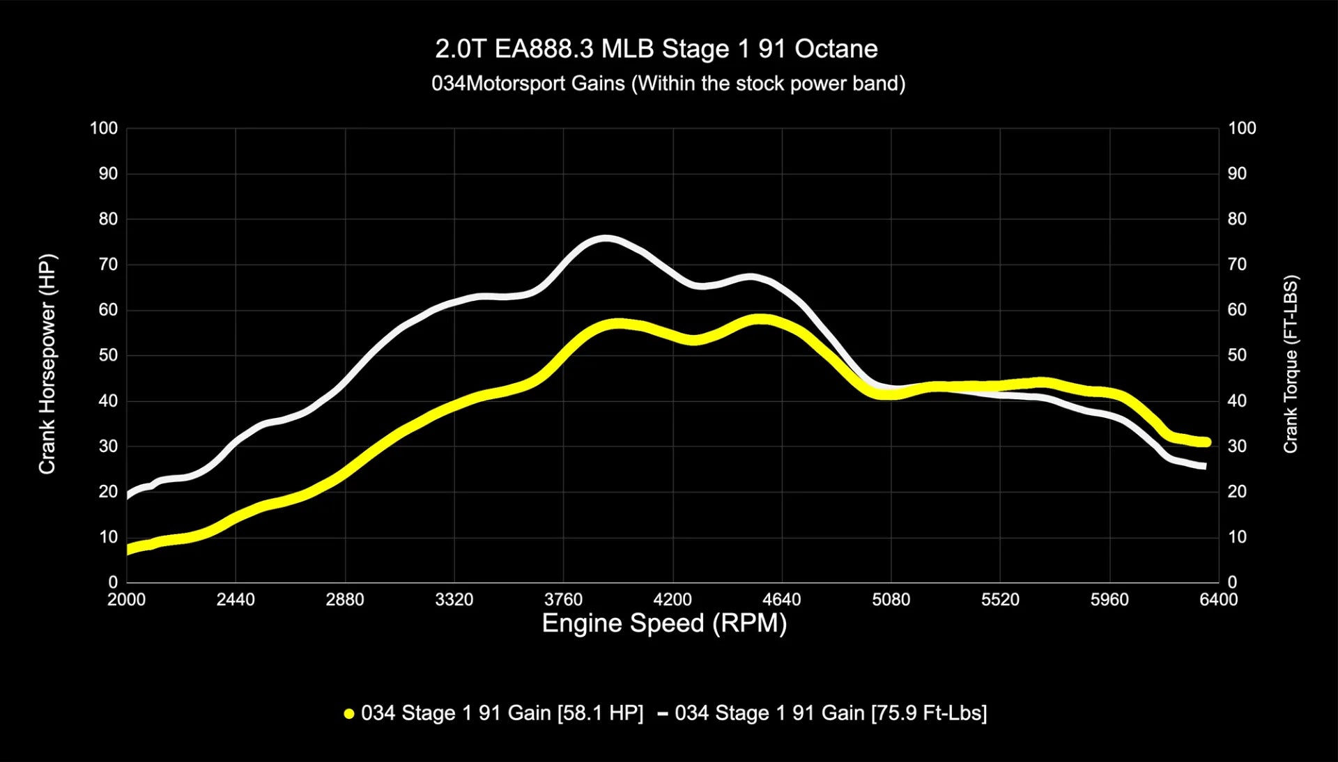 034Motorsport Dynamic+ Tuning ECU Software - B9/B9.5 A4/A5/Allroad 2.0 TFSI