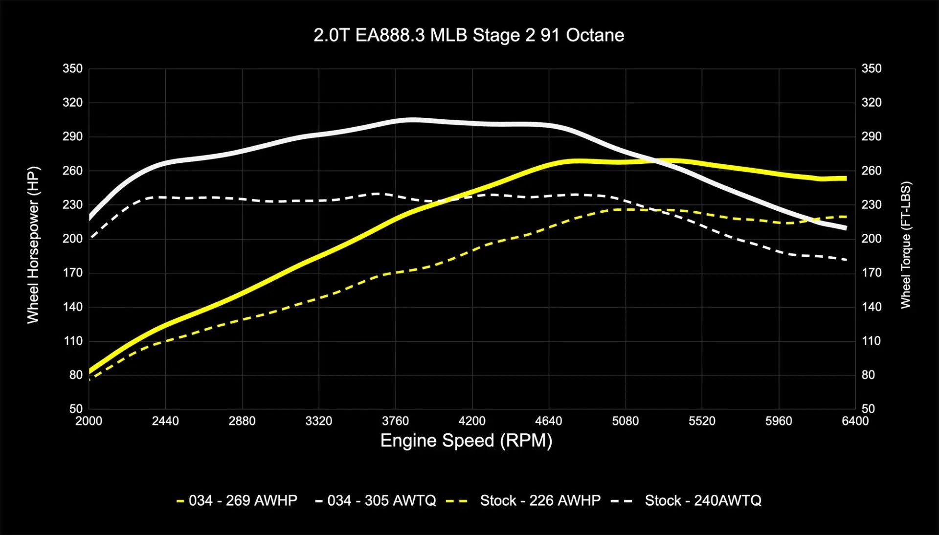 034Motorsport Dynamic+ Tuning ECU Software UPGRADE - B9/B9.5 A4/A5/Allroad 2.0 TFSI