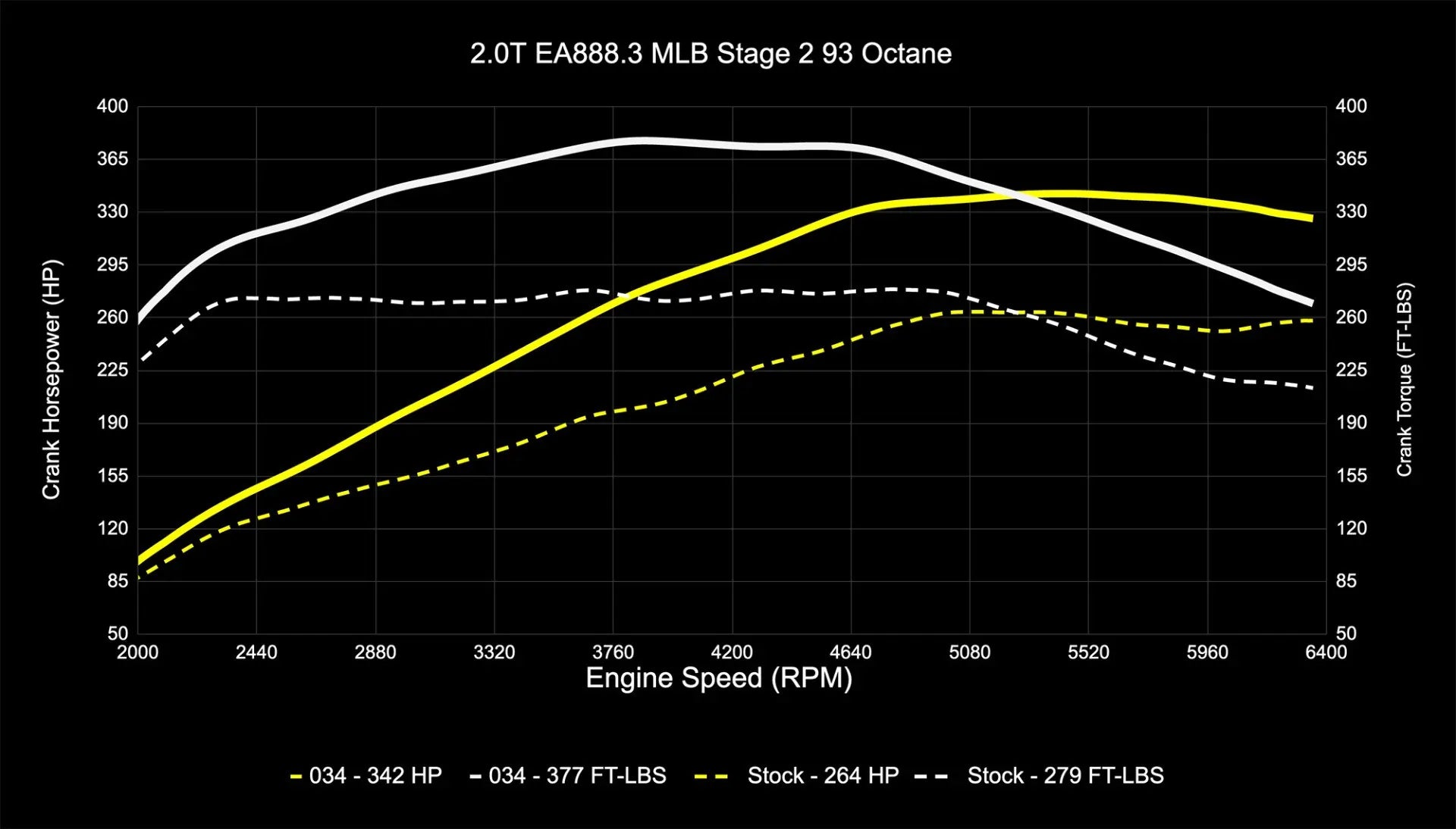 034Motorsport Dynamic+ Tuning ECU Software - B9/B9.5 A4/A5/Allroad 2.0 TFSI