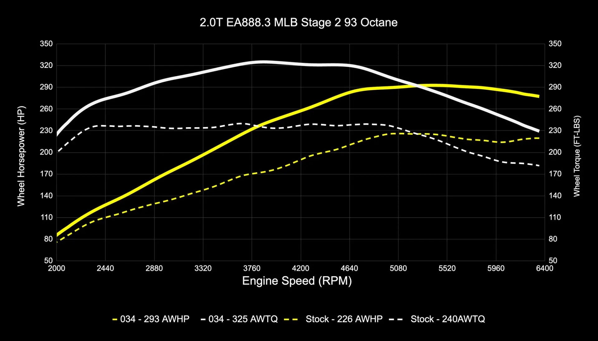 034Motorsport Dynamic+ Tuning ECU Software UPGRADE - FY Q5 EA888.3 2.0T