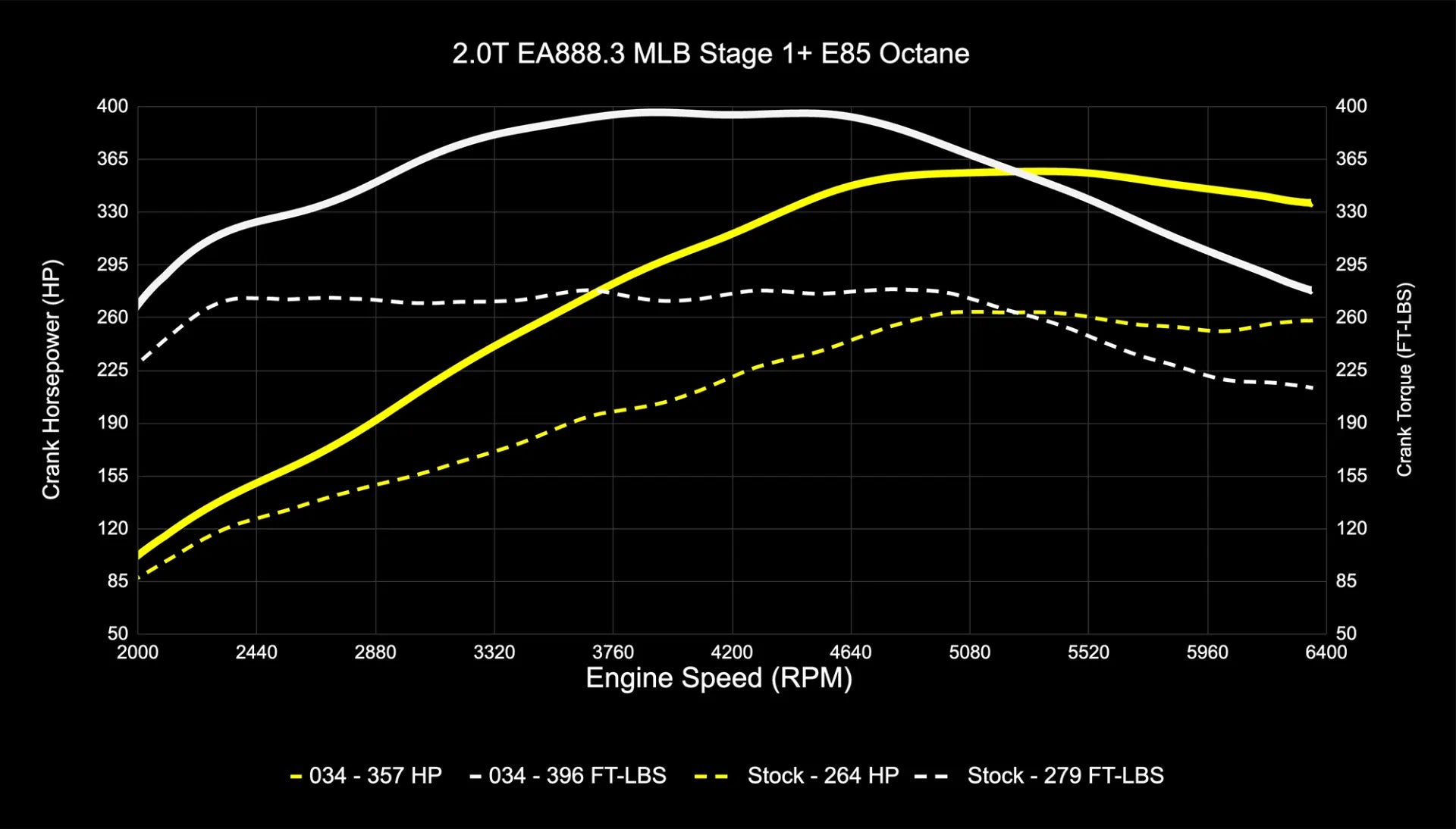 034Motorsport Dynamic+ Tuning ECU Software - B9/B9.5 A4/A5/Allroad 2.0 TFSI