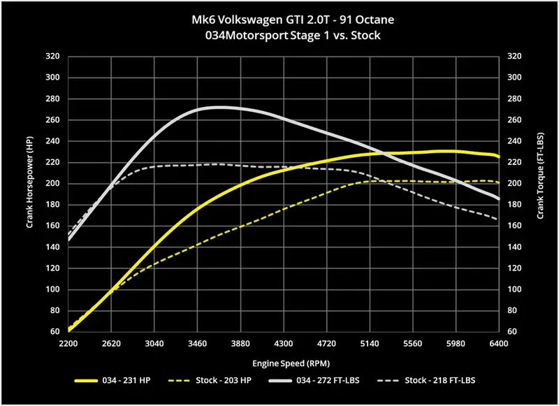 034Motorsport Dynamic+ Tuning ECU Software - MK5/6 GTI/GLI, Eos, B6 Passat, 5N Tiguan, B7 CC, 8P A3, 8J TTS 2.0T TSI
