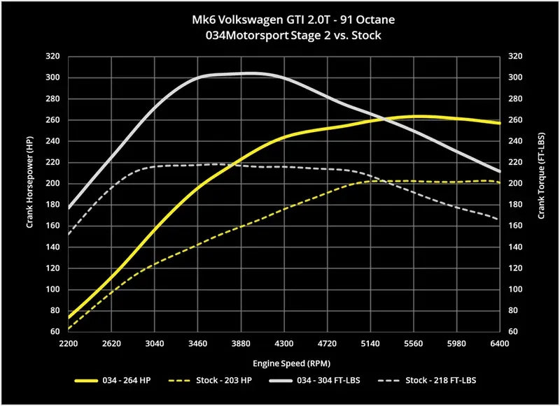 034Motorsport Dynamic+ Tuning ECU Software - MK5/6 GTI/GLI, Eos, B6 Passat, 5N Tiguan, B7 CC, 8P A3, 8J TTS 2.0T TSI