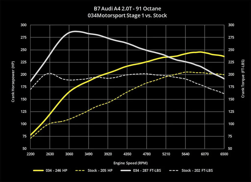 034Motorsport Dynamic+ Tuning ECU Software - B7 A4 2.0T FSI