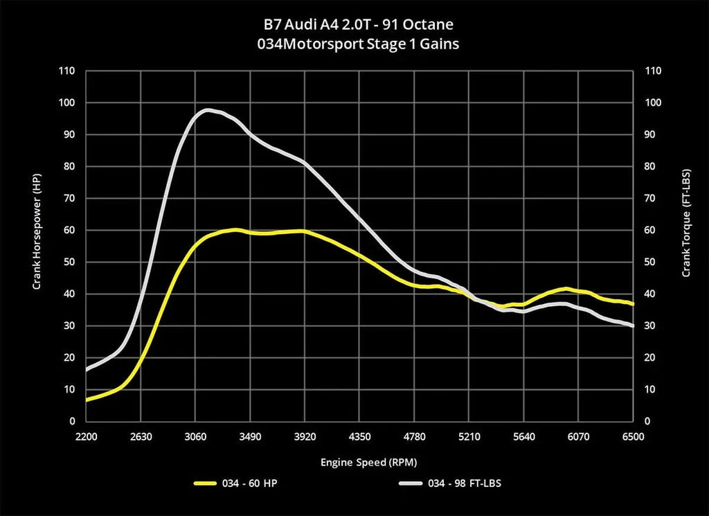 034Motorsport Dynamic+ Tuning ECU Software - B7 A4 2.0T FSI