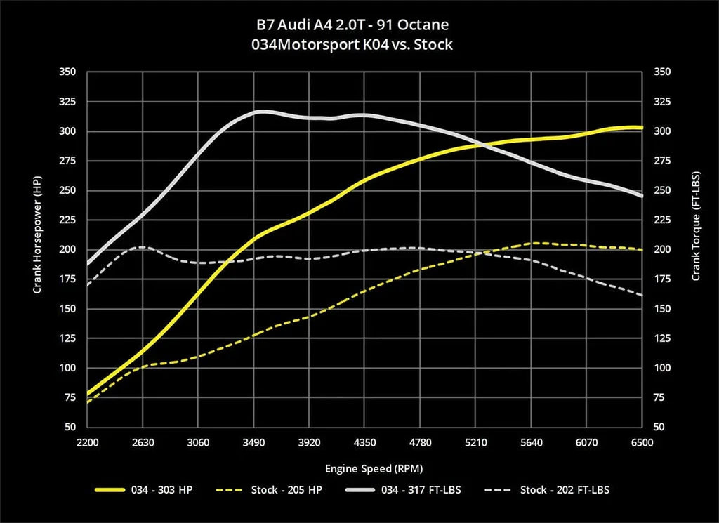 034Motorsport Dynamic+ Tuning ECU Software - B7 A4 2.0T FSI