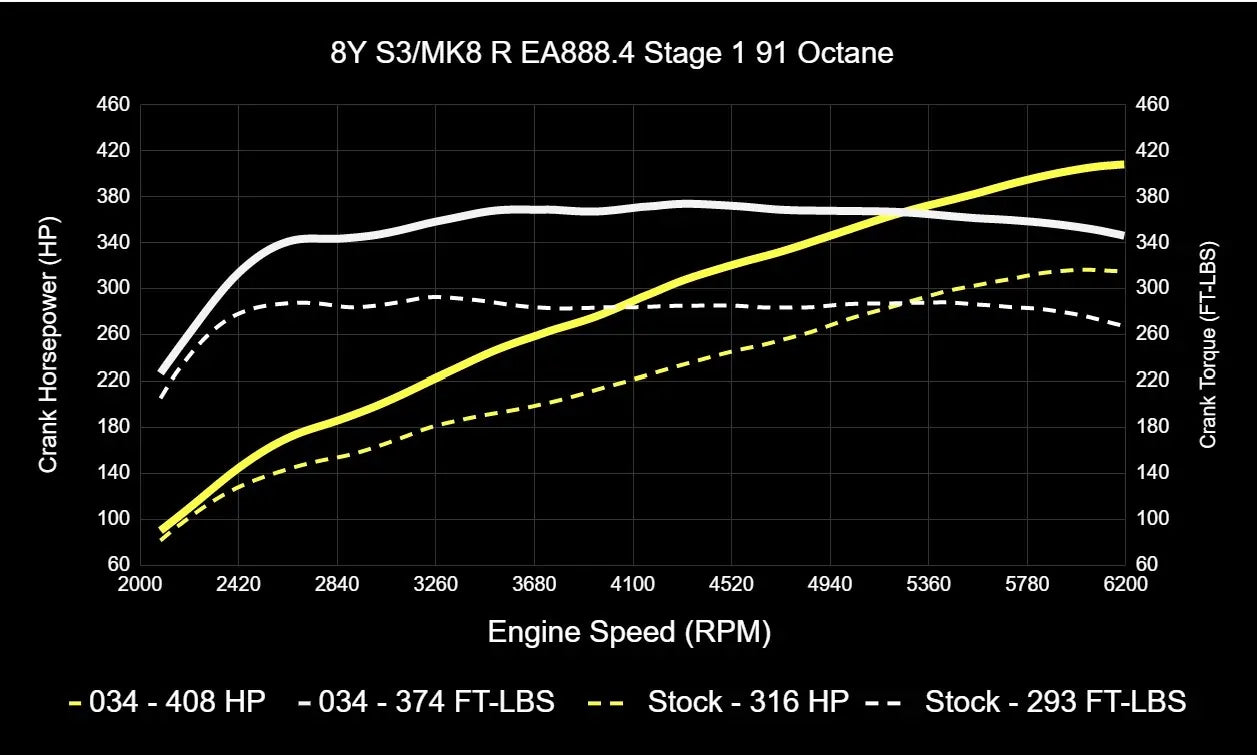 034Motorsport Dynamic+ Tuning ECU Software For EA888.4 2.0T - MK8 Golf R/8Y S3