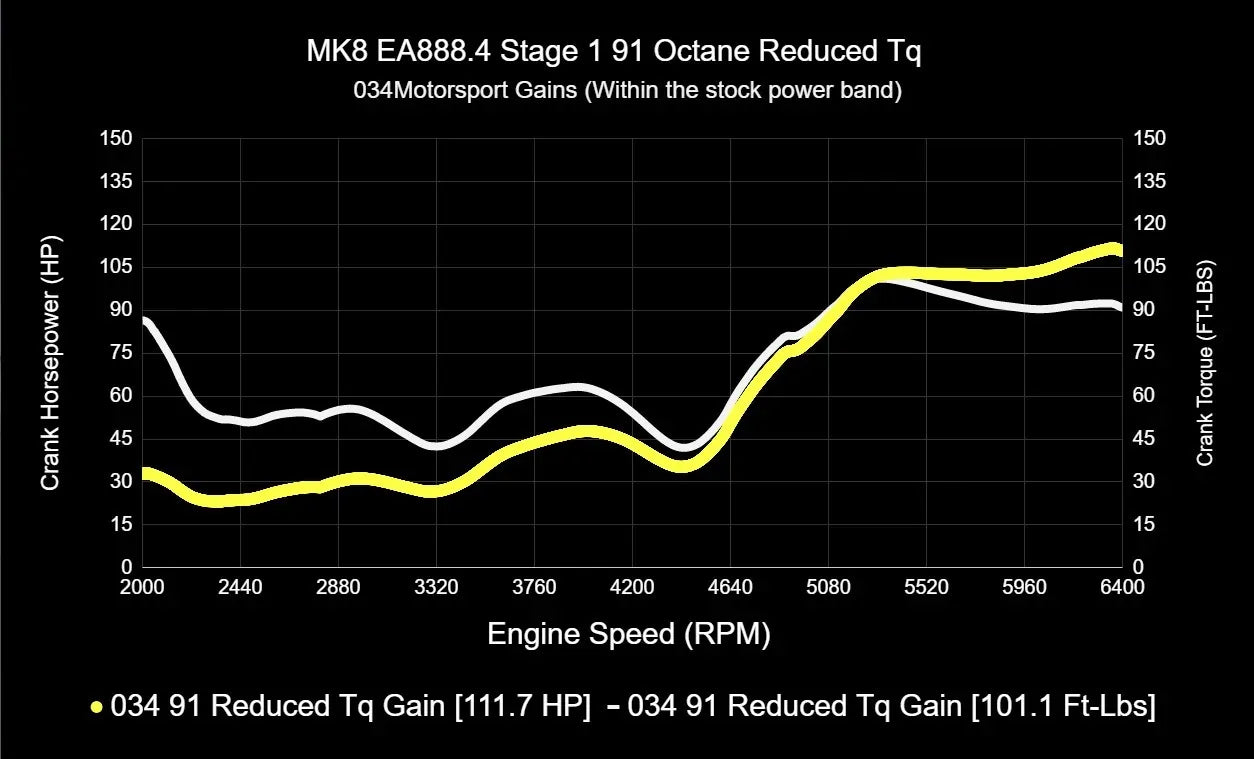 034Motorsport Dynamic+ Tuning ECU Software For EA888.4 2.0T - MK8 GTI
