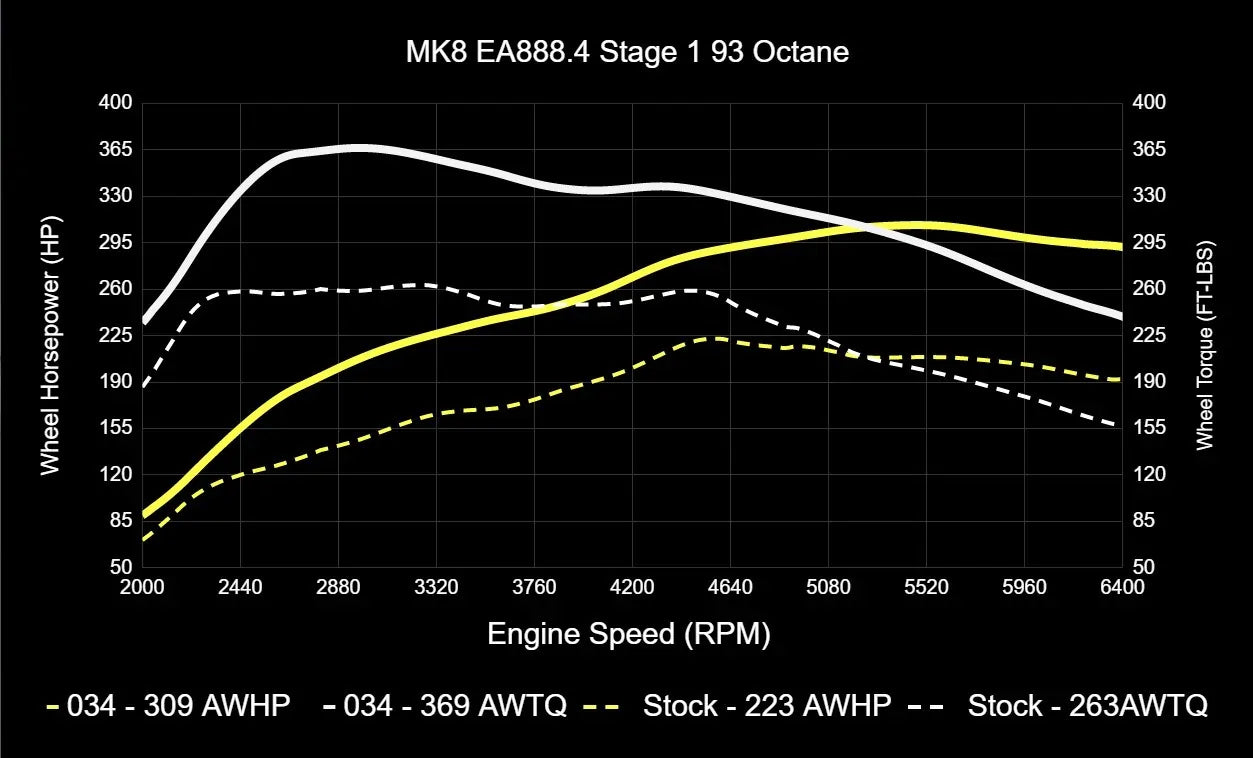 034Motorsport Dynamic+ Tuning ECU Software UPGRADE For EA888.4 2.0T - MK8 GTI