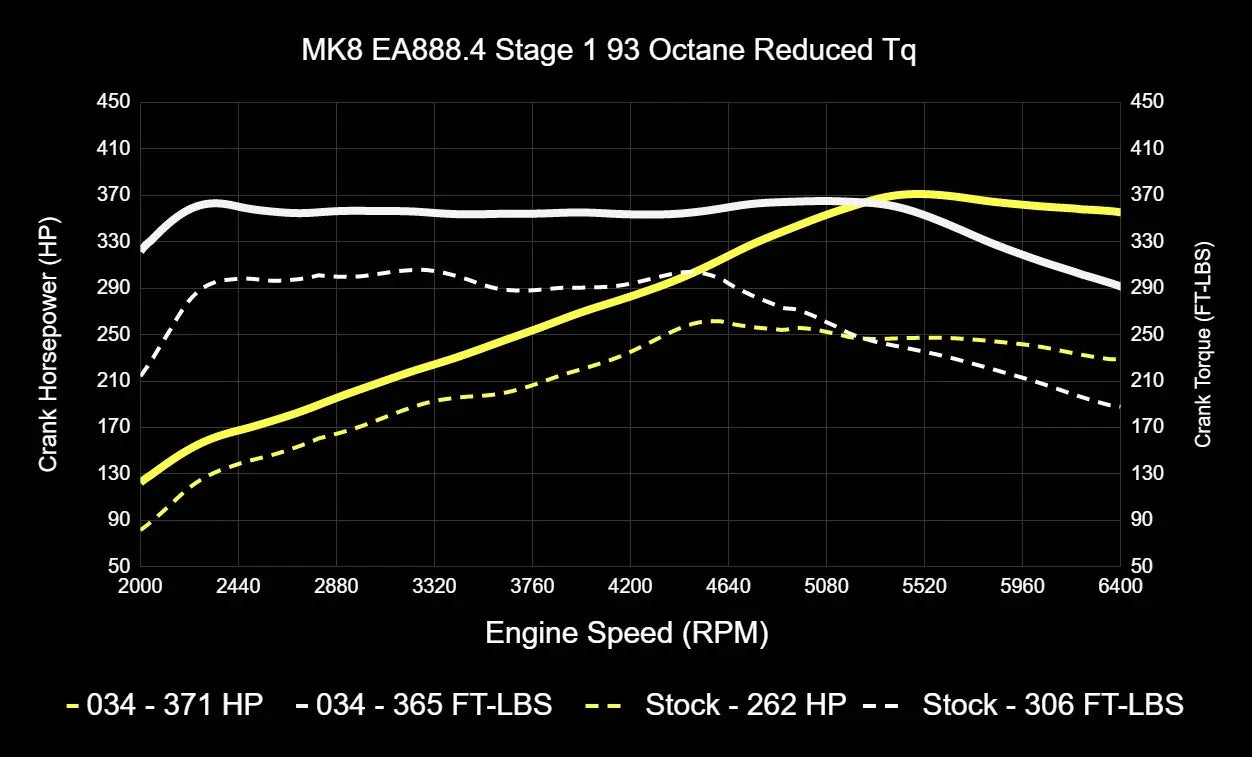 034Motorsport Dynamic+ Tuning ECU Software UPGRADE For EA888.4 2.0T - MK8 GTI