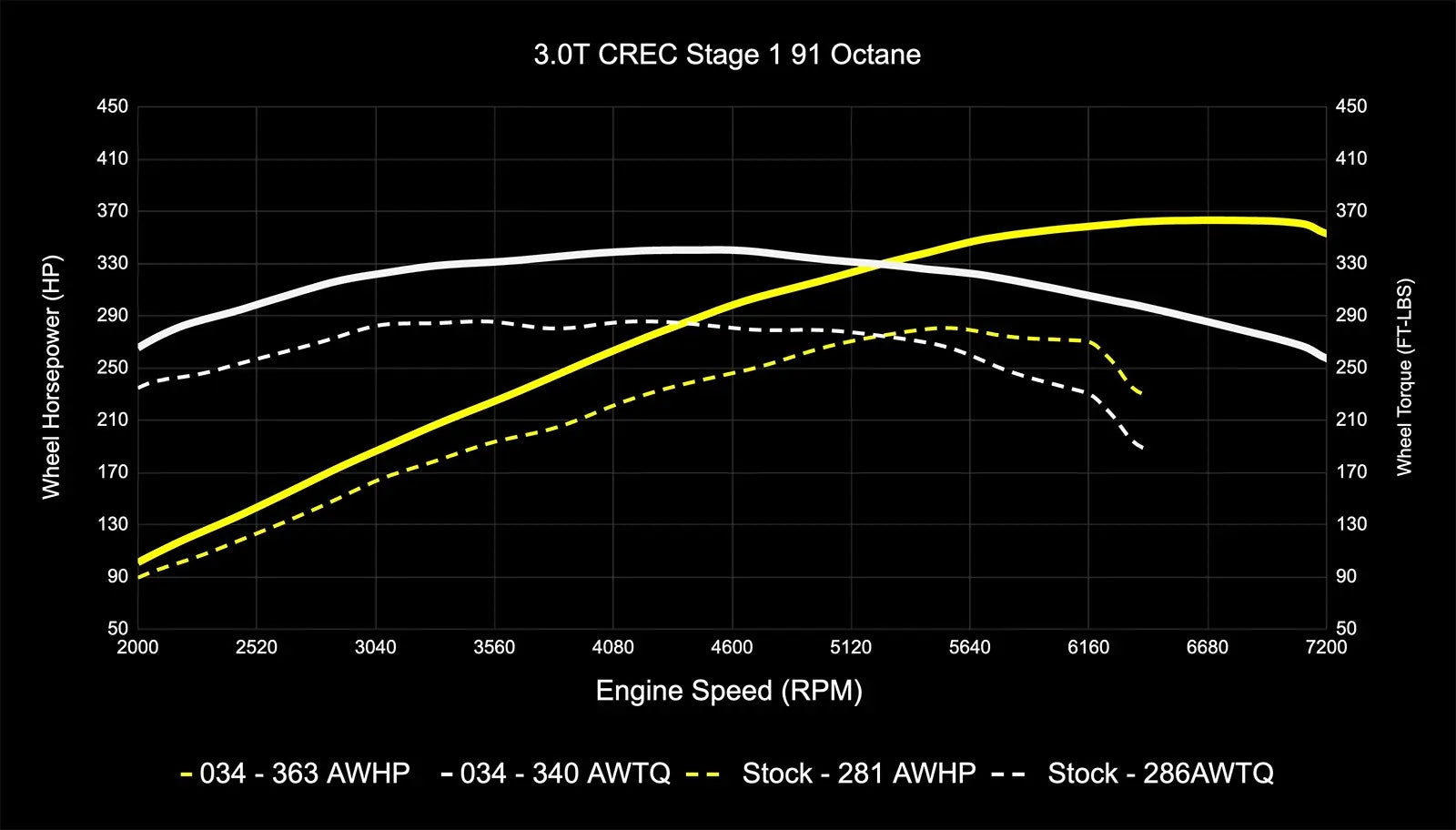 034Motorsport Dynamic+ Tuning ECU Software - C7.5 A6/A7, D4 A8 3.0 TFSI (CREC Engine Code, Simos 16 ECU)