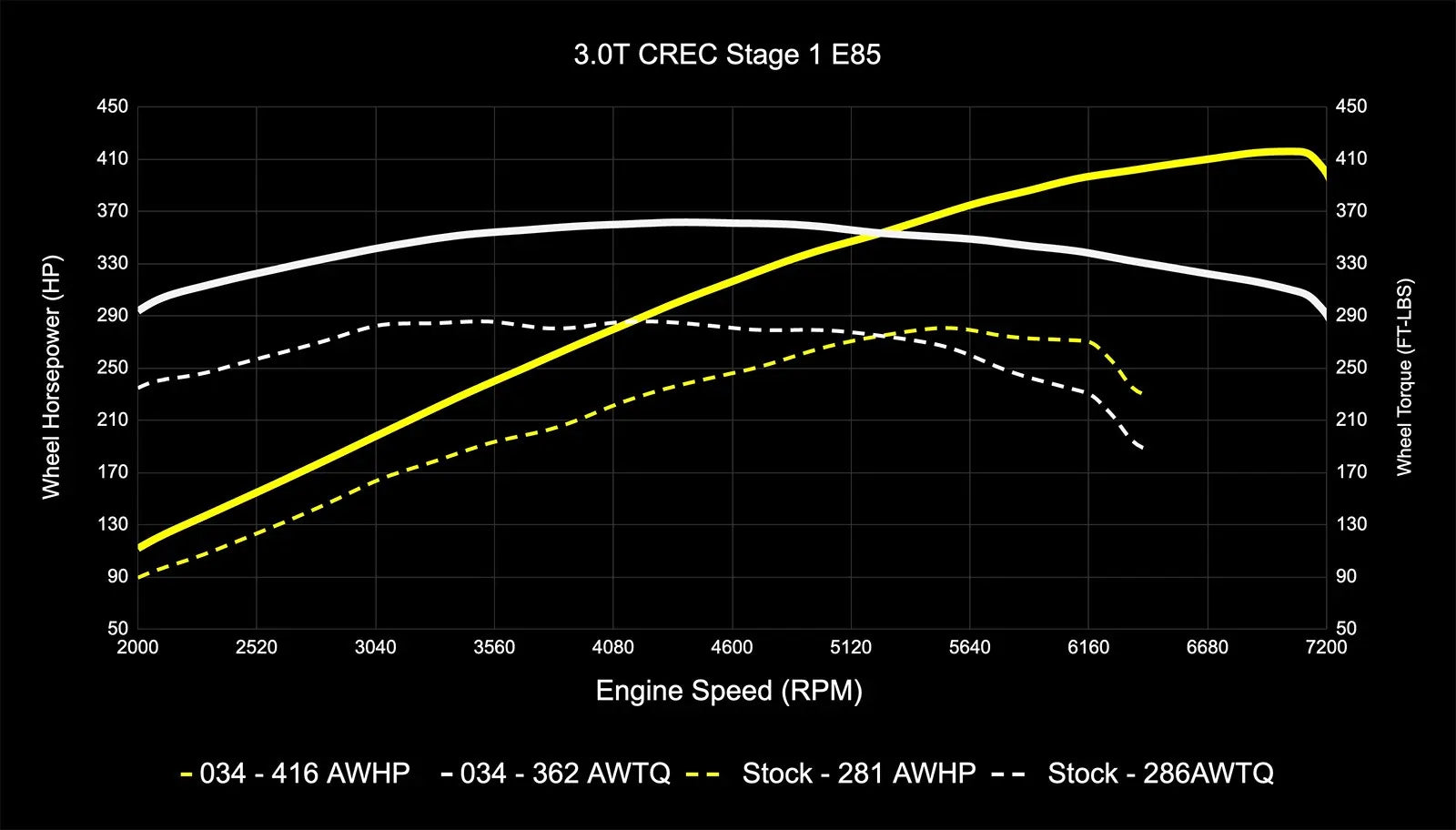 034Motorsport Dynamic+ Tuning ECU Software UPGRADE - C7.5 A6/A7, D4 A8 3.0 TFSI (CREC Engine Code, Simos 16 ECU)