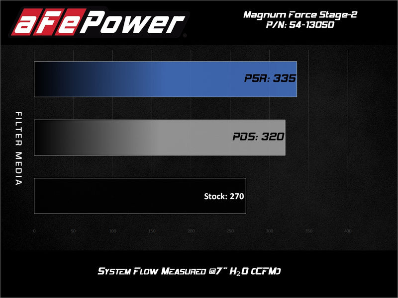 aFe Magnum FORCE Stage-2 Cold Air Intake System w/Filter - MK7 Golf/GTI/Golf R, MK7 GLI, 8V A3/S3