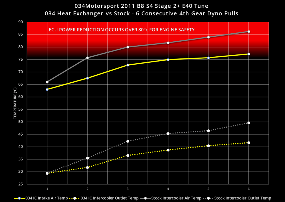 034Motorsport Supercharger Heat Exchanger Upgrade Kit - Audi B8/B8.5 S4