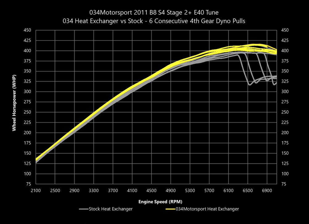 034Motorsport Supercharger Heat Exchanger Upgrade Kit - Audi B8/B8.5 S4