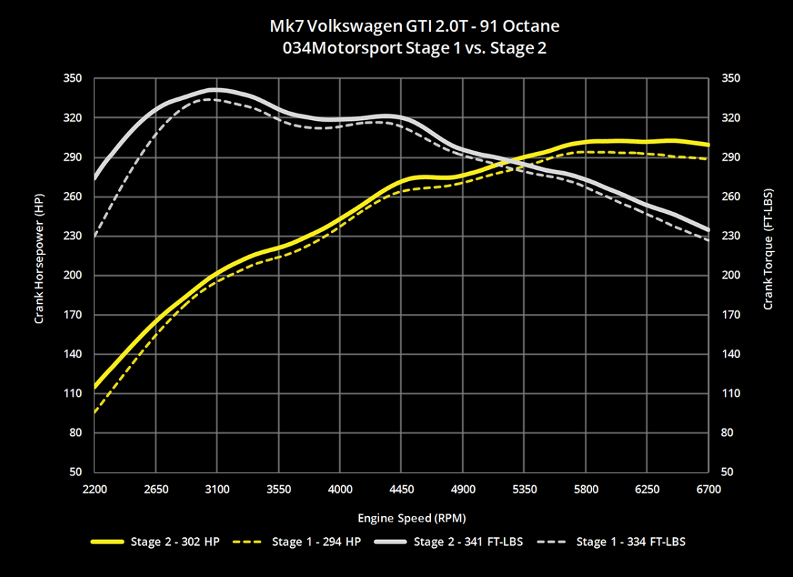 034Motorsport Cast Stainless Steel Racing Downpipe MK7 Golf R · 8V Audi A3/S3