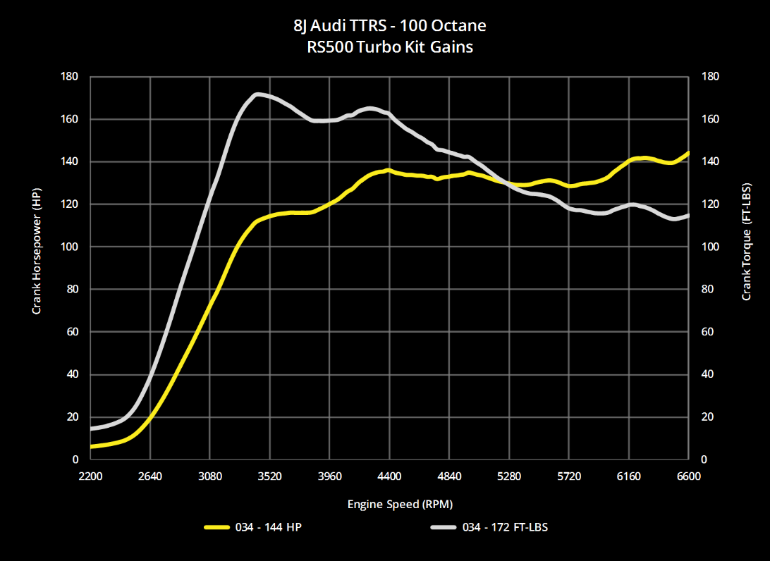 034Motorsport RS500 Turbo Upgrade Kit & Tuning Package - 8J TT RS