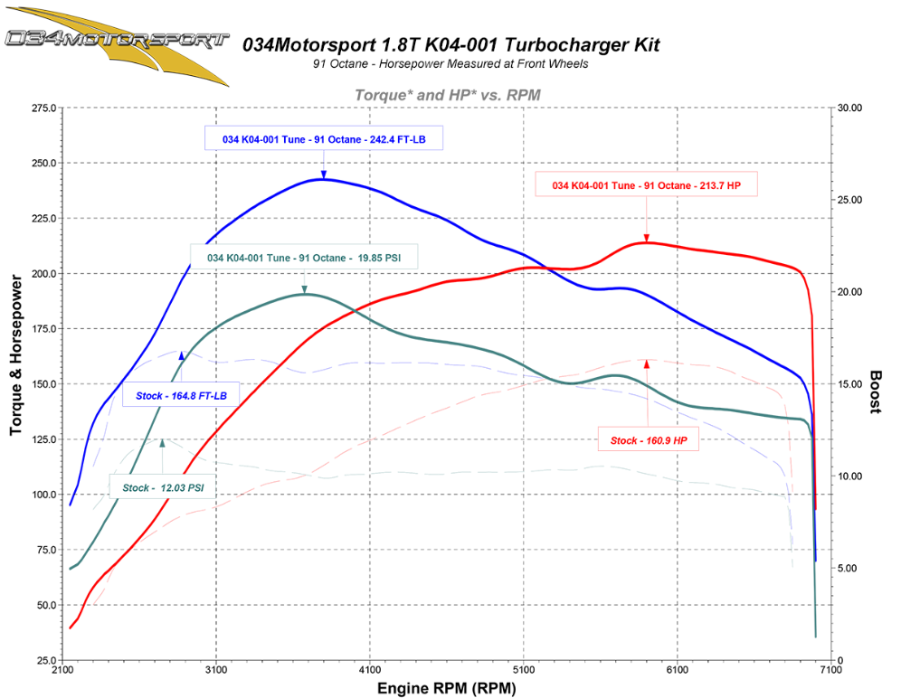 034Motorsport Complete K04-001 Turbo Upgrade Kit With Software & Fueling - VW/Audi Transverse 1.8T