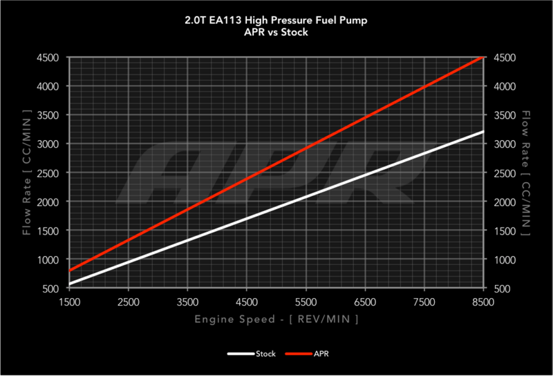 APR High Pressure Fuel Pump 2.0T EA113